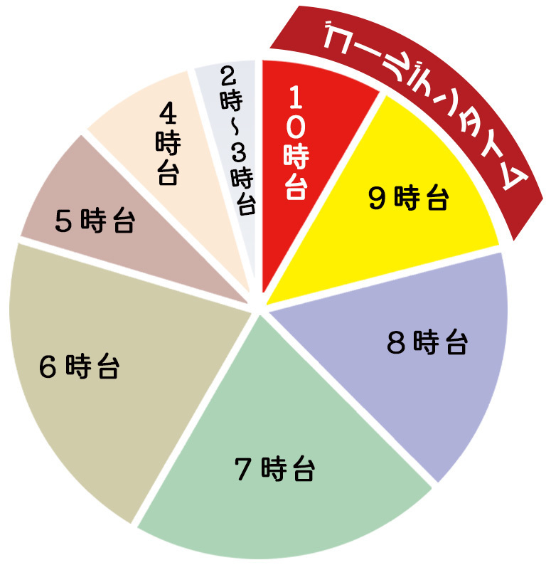 三原市・冨士写真館の成人式当日お支度時間グラフ。9時台・10時台の「ゴールデンタイム」を確保するための早期予約の重要性と、各時間帯の予約空き状況の目安案内。